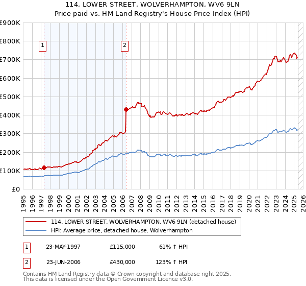 114, LOWER STREET, WOLVERHAMPTON, WV6 9LN: Price paid vs HM Land Registry's House Price Index