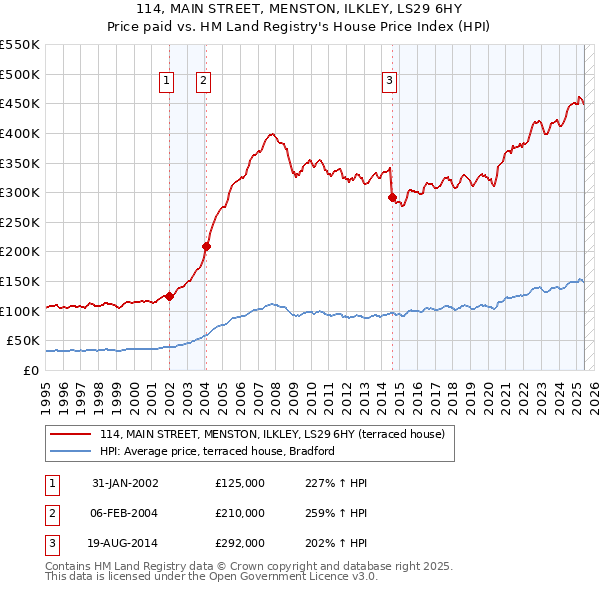114, MAIN STREET, MENSTON, ILKLEY, LS29 6HY: Price paid vs HM Land Registry's House Price Index