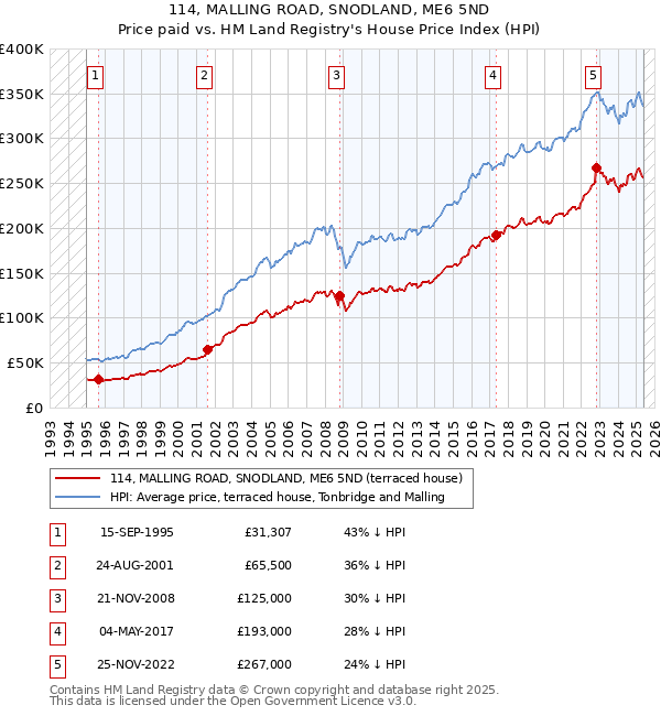 114, MALLING ROAD, SNODLAND, ME6 5ND: Price paid vs HM Land Registry's House Price Index