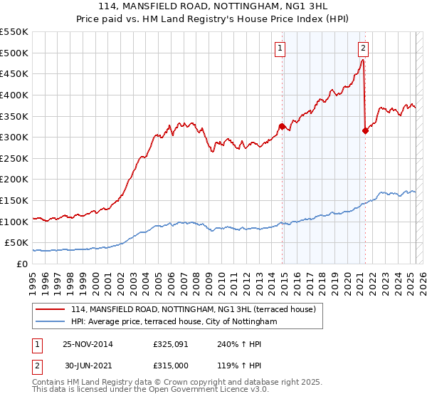 114, MANSFIELD ROAD, NOTTINGHAM, NG1 3HL: Price paid vs HM Land Registry's House Price Index