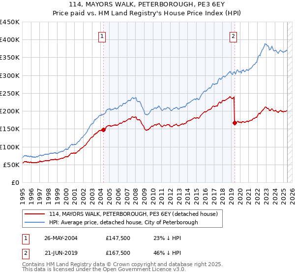 114, MAYORS WALK, PETERBOROUGH, PE3 6EY: Price paid vs HM Land Registry's House Price Index