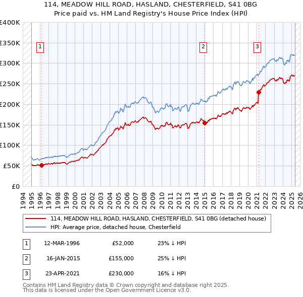 114, MEADOW HILL ROAD, HASLAND, CHESTERFIELD, S41 0BG: Price paid vs HM Land Registry's House Price Index