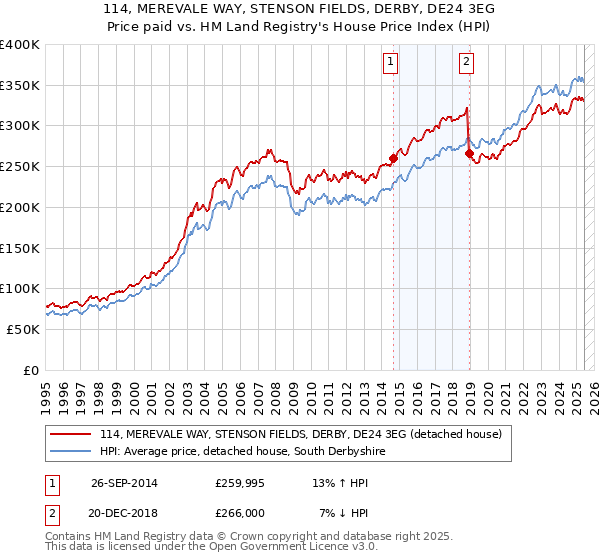 114, MEREVALE WAY, STENSON FIELDS, DERBY, DE24 3EG: Price paid vs HM Land Registry's House Price Index
