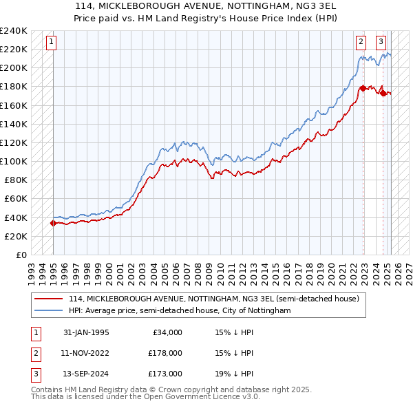 114, MICKLEBOROUGH AVENUE, NOTTINGHAM, NG3 3EL: Price paid vs HM Land Registry's House Price Index