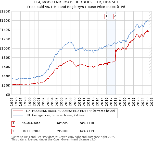 114, MOOR END ROAD, HUDDERSFIELD, HD4 5HF: Price paid vs HM Land Registry's House Price Index