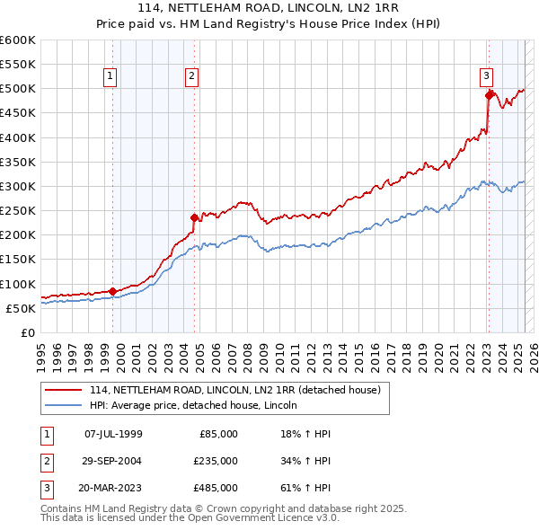 114, NETTLEHAM ROAD, LINCOLN, LN2 1RR: Price paid vs HM Land Registry's House Price Index