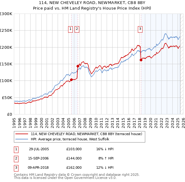 114, NEW CHEVELEY ROAD, NEWMARKET, CB8 8BY: Price paid vs HM Land Registry's House Price Index