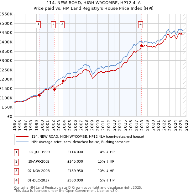 114, NEW ROAD, HIGH WYCOMBE, HP12 4LA: Price paid vs HM Land Registry's House Price Index