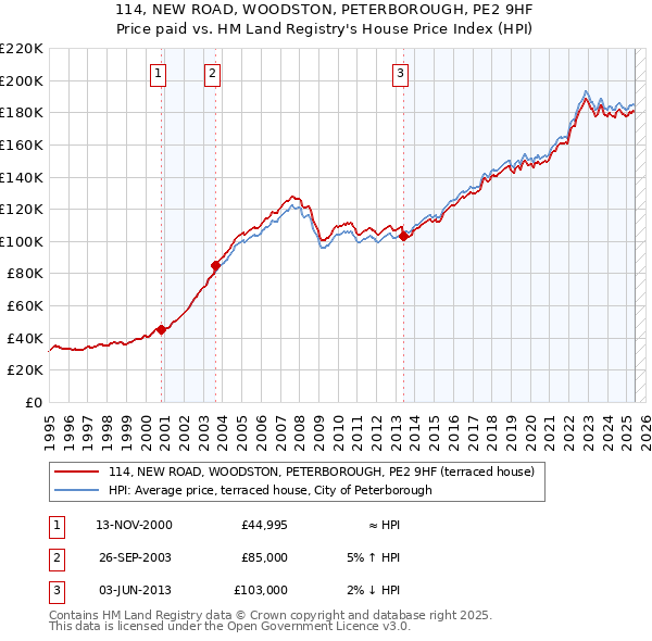 114, NEW ROAD, WOODSTON, PETERBOROUGH, PE2 9HF: Price paid vs HM Land Registry's House Price Index