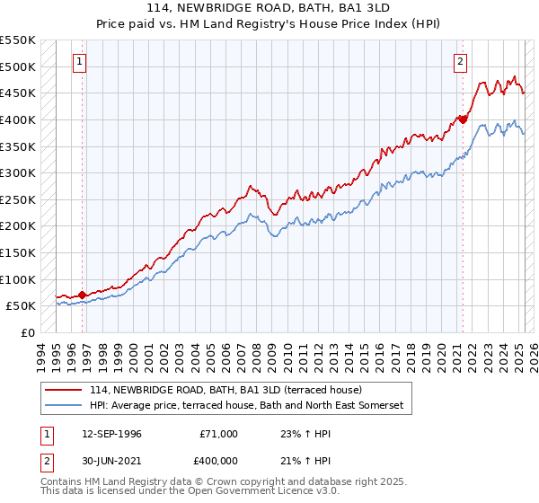 114, NEWBRIDGE ROAD, BATH, BA1 3LD: Price paid vs HM Land Registry's House Price Index