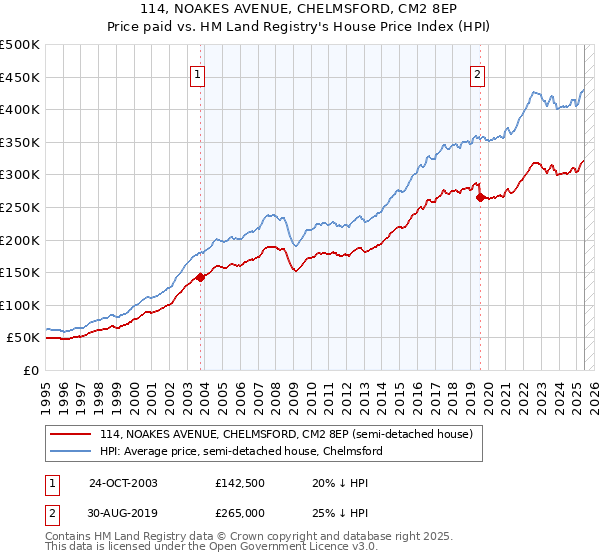 114, NOAKES AVENUE, CHELMSFORD, CM2 8EP: Price paid vs HM Land Registry's House Price Index