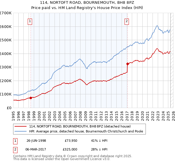 114, NORTOFT ROAD, BOURNEMOUTH, BH8 8PZ: Price paid vs HM Land Registry's House Price Index