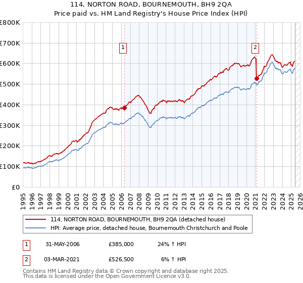 114, NORTON ROAD, BOURNEMOUTH, BH9 2QA: Price paid vs HM Land Registry's House Price Index