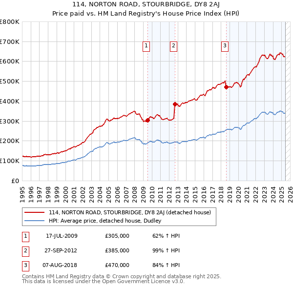 114, NORTON ROAD, STOURBRIDGE, DY8 2AJ: Price paid vs HM Land Registry's House Price Index