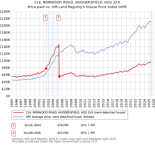 114, NORWOOD ROAD, HUDDERSFIELD, HD2 2XX: Price paid vs HM Land Registry's House Price Index