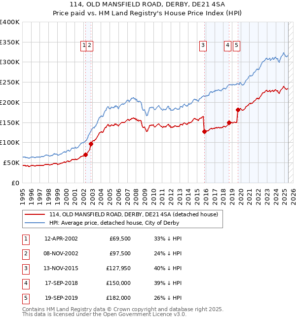 114, OLD MANSFIELD ROAD, DERBY, DE21 4SA: Price paid vs HM Land Registry's House Price Index