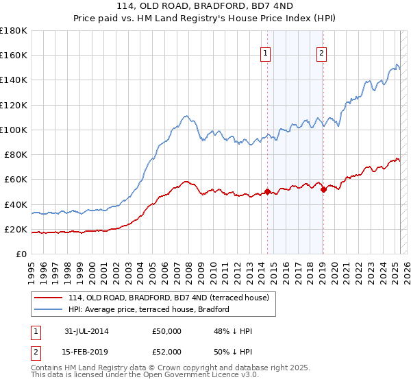 114, OLD ROAD, BRADFORD, BD7 4ND: Price paid vs HM Land Registry's House Price Index