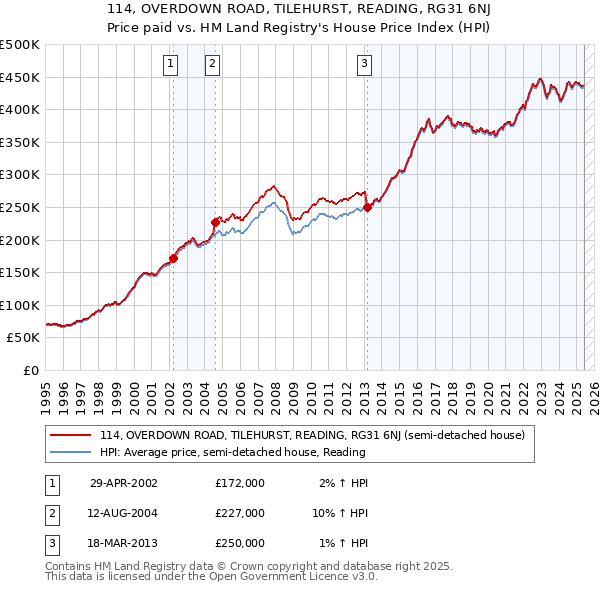 114, OVERDOWN ROAD, TILEHURST, READING, RG31 6NJ: Price paid vs HM Land Registry's House Price Index