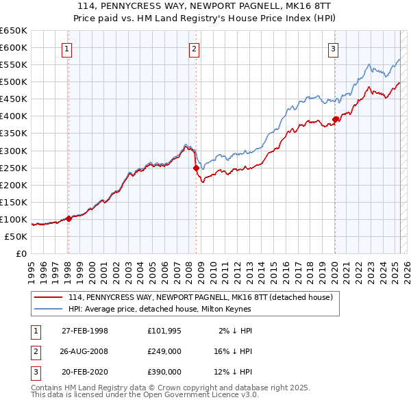114, PENNYCRESS WAY, NEWPORT PAGNELL, MK16 8TT: Price paid vs HM Land Registry's House Price Index
