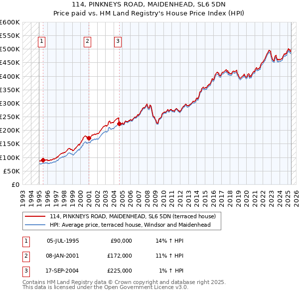 114, PINKNEYS ROAD, MAIDENHEAD, SL6 5DN: Price paid vs HM Land Registry's House Price Index