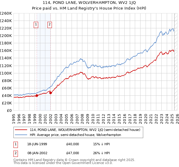 114, POND LANE, WOLVERHAMPTON, WV2 1JQ: Price paid vs HM Land Registry's House Price Index