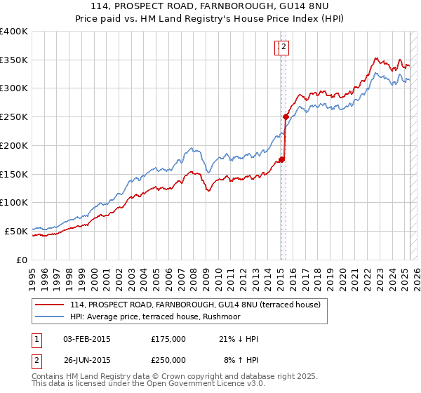 114, PROSPECT ROAD, FARNBOROUGH, GU14 8NU: Price paid vs HM Land Registry's House Price Index