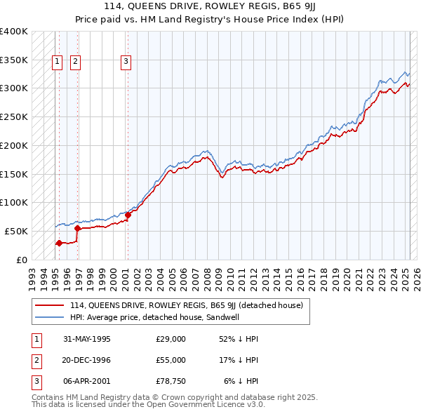 114, QUEENS DRIVE, ROWLEY REGIS, B65 9JJ: Price paid vs HM Land Registry's House Price Index