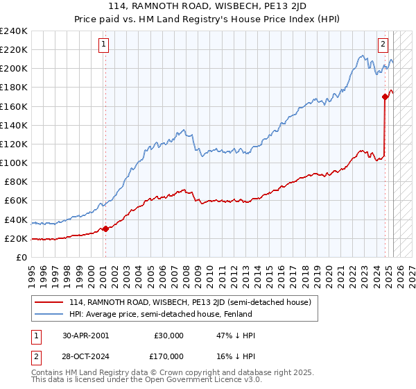 114, RAMNOTH ROAD, WISBECH, PE13 2JD: Price paid vs HM Land Registry's House Price Index