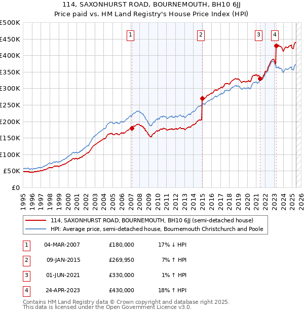 114, SAXONHURST ROAD, BOURNEMOUTH, BH10 6JJ: Price paid vs HM Land Registry's House Price Index