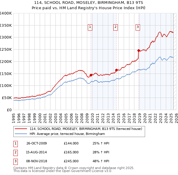 114, SCHOOL ROAD, MOSELEY, BIRMINGHAM, B13 9TS: Price paid vs HM Land Registry's House Price Index