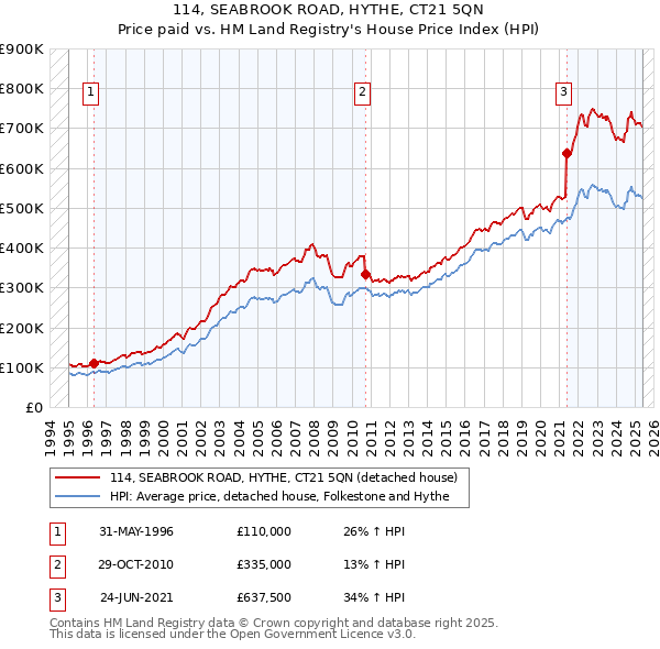 114, SEABROOK ROAD, HYTHE, CT21 5QN: Price paid vs HM Land Registry's House Price Index