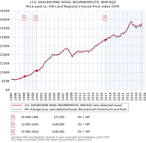 114, SHELBOURNE ROAD, BOURNEMOUTH, BH8 8QZ: Price paid vs HM Land Registry's House Price Index