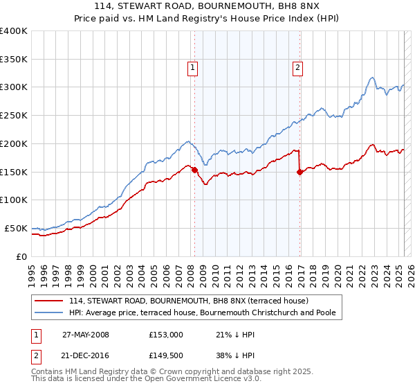 114, STEWART ROAD, BOURNEMOUTH, BH8 8NX: Price paid vs HM Land Registry's House Price Index