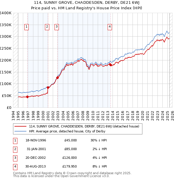 114, SUNNY GROVE, CHADDESDEN, DERBY, DE21 6WJ: Price paid vs HM Land Registry's House Price Index