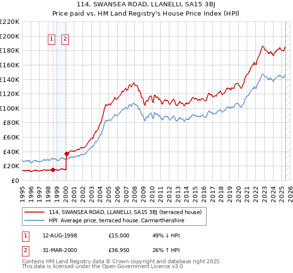 114, SWANSEA ROAD, LLANELLI, SA15 3BJ: Price paid vs HM Land Registry's House Price Index