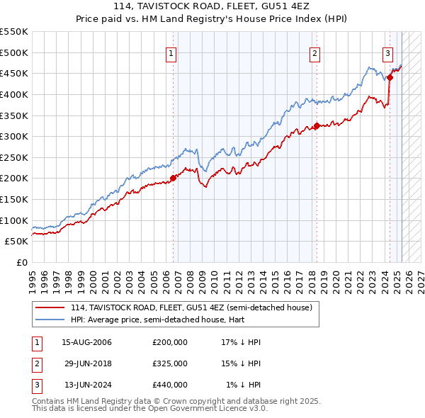 114, TAVISTOCK ROAD, FLEET, GU51 4EZ: Price paid vs HM Land Registry's House Price Index