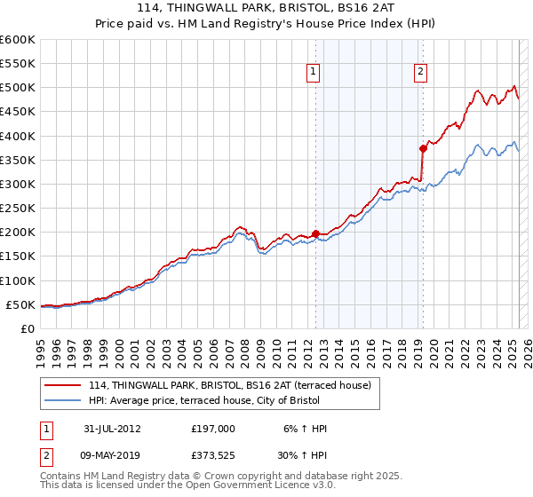 114, THINGWALL PARK, BRISTOL, BS16 2AT: Price paid vs HM Land Registry's House Price Index