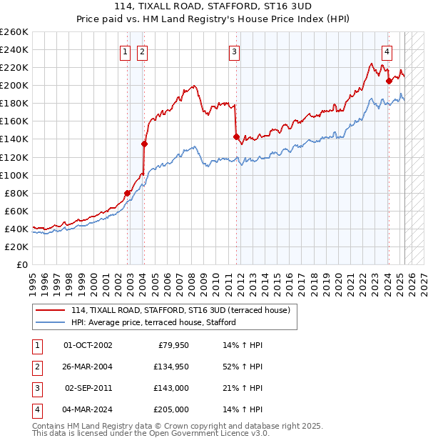 114, TIXALL ROAD, STAFFORD, ST16 3UD: Price paid vs HM Land Registry's House Price Index