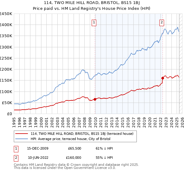 114, TWO MILE HILL ROAD, BRISTOL, BS15 1BJ: Price paid vs HM Land Registry's House Price Index