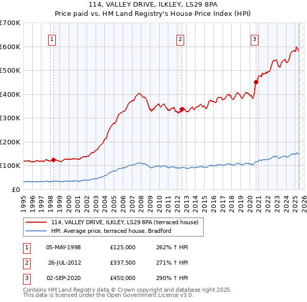 114, VALLEY DRIVE, ILKLEY, LS29 8PA: Price paid vs HM Land Registry's House Price Index