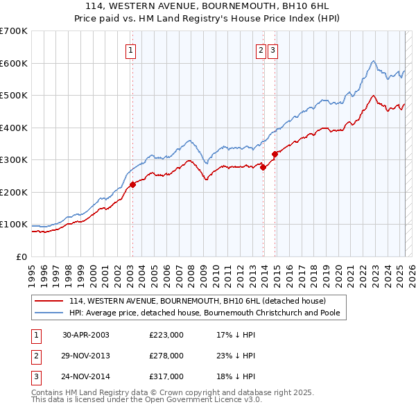114, WESTERN AVENUE, BOURNEMOUTH, BH10 6HL: Price paid vs HM Land Registry's House Price Index