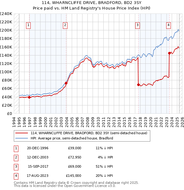 114, WHARNCLIFFE DRIVE, BRADFORD, BD2 3SY: Price paid vs HM Land Registry's House Price Index