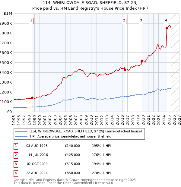 114, WHIRLOWDALE ROAD, SHEFFIELD, S7 2NJ: Price paid vs HM Land Registry's House Price Index