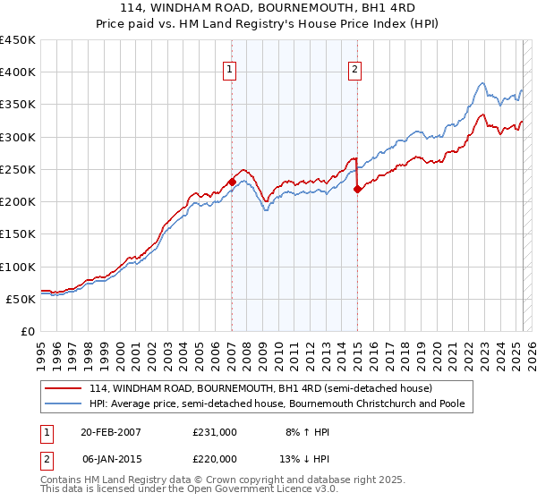 114, WINDHAM ROAD, BOURNEMOUTH, BH1 4RD: Price paid vs HM Land Registry's House Price Index