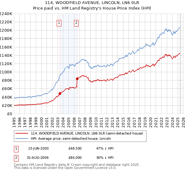 114, WOODFIELD AVENUE, LINCOLN, LN6 0LR: Price paid vs HM Land Registry's House Price Index