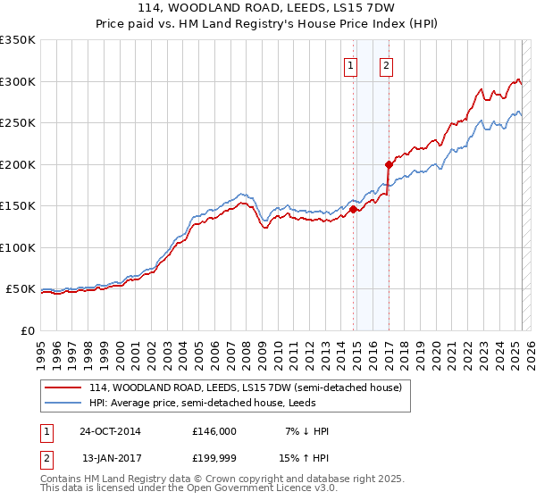 114, WOODLAND ROAD, LEEDS, LS15 7DW: Price paid vs HM Land Registry's House Price Index