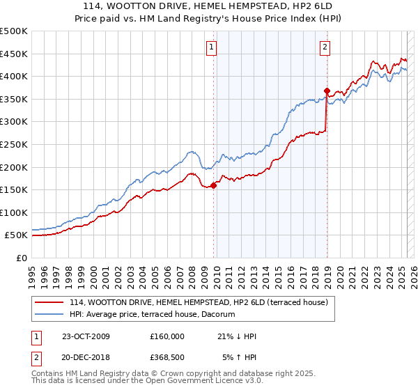 114, WOOTTON DRIVE, HEMEL HEMPSTEAD, HP2 6LD: Price paid vs HM Land Registry's House Price Index