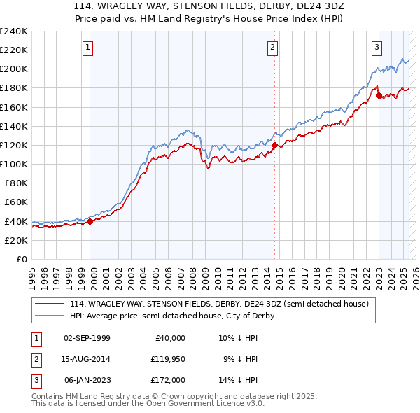 114, WRAGLEY WAY, STENSON FIELDS, DERBY, DE24 3DZ: Price paid vs HM Land Registry's House Price Index