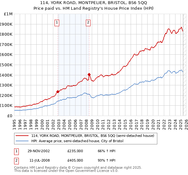 114, YORK ROAD, MONTPELIER, BRISTOL, BS6 5QQ: Price paid vs HM Land Registry's House Price Index