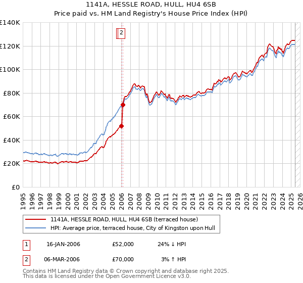 1141A, HESSLE ROAD, HULL, HU4 6SB: Price paid vs HM Land Registry's House Price Index